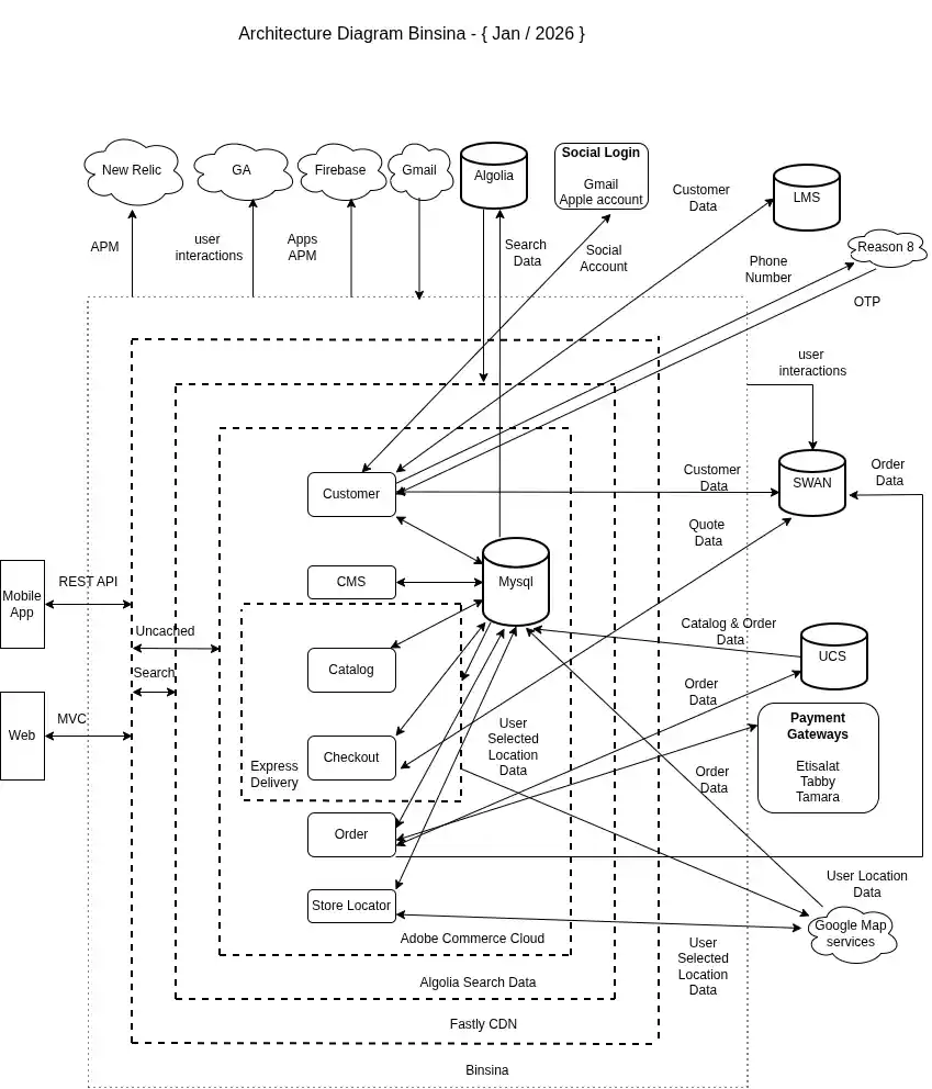 Adobe Commerce architecture with CRM OMS payment and API integrations for Binsina