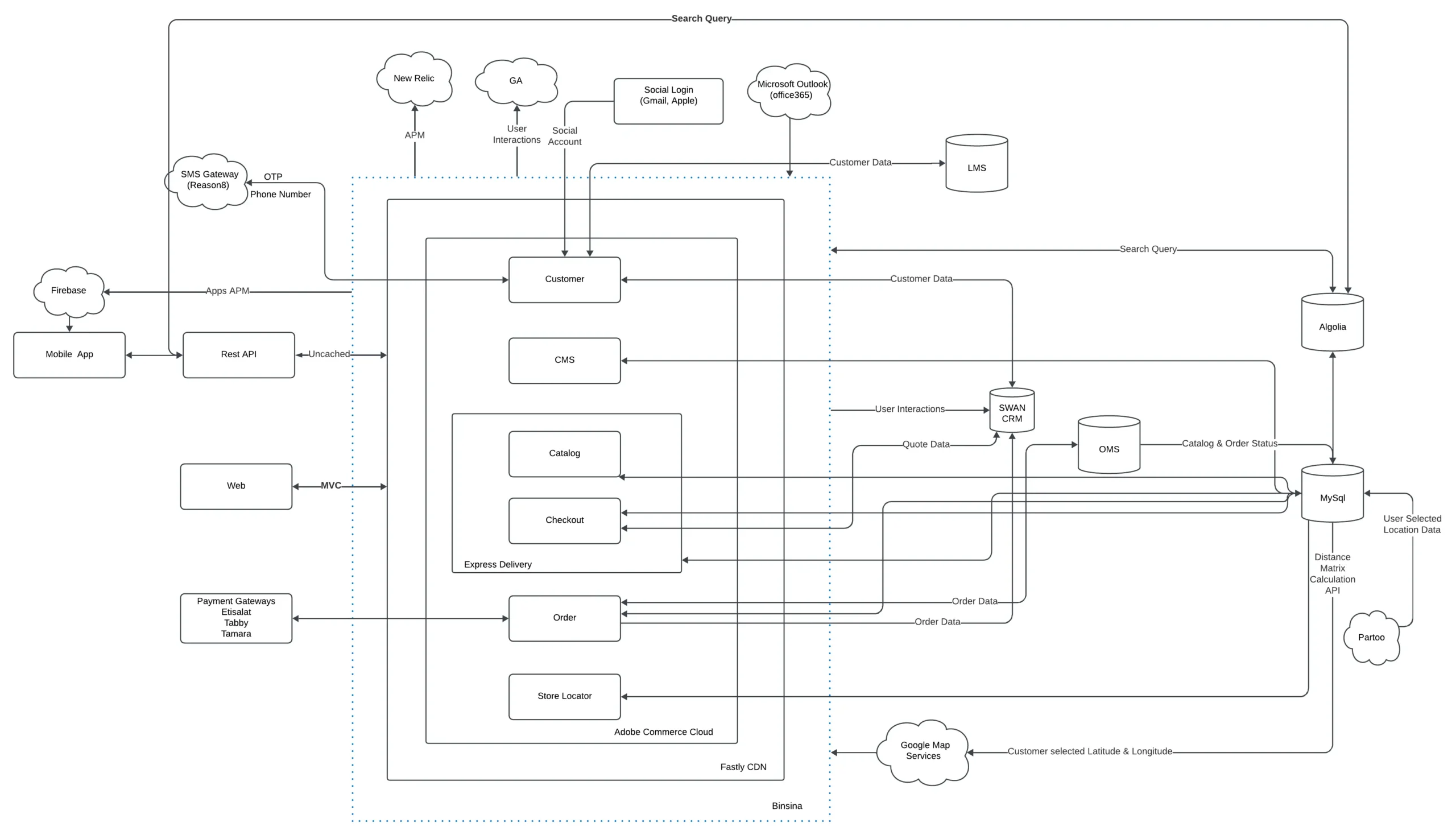 Data flow diagram showing Adobe Commerce integrations with CRM OMS Redis and APIs