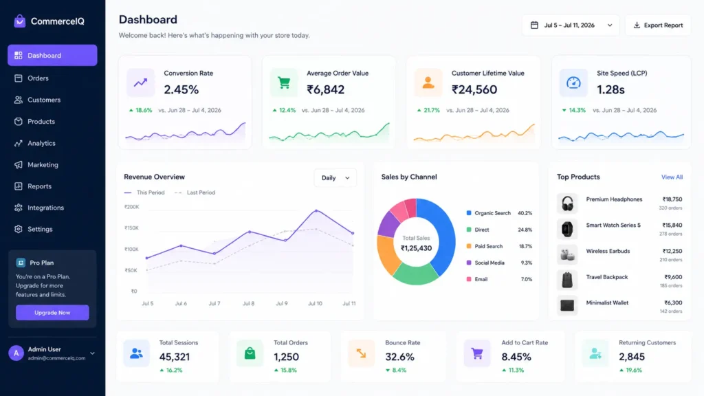 Enterprise eCommerce KPI dashboard tracking conversion rate and customer lifetime value