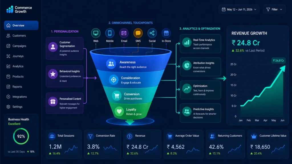 Growth strategy funnel showing personalization and omnichannel touchpoints