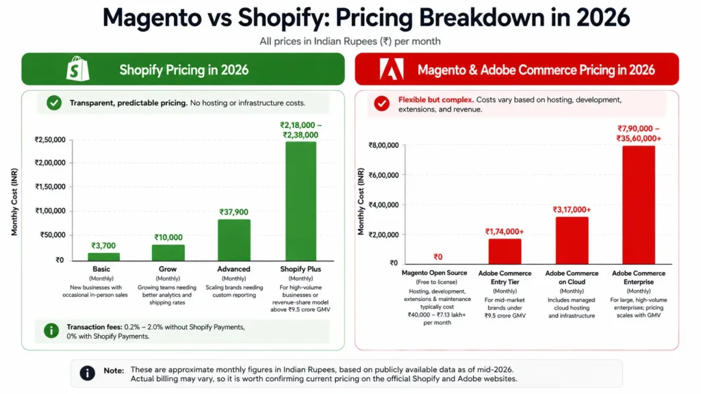 eCommerce platform pricing comparison chart in Indian Rupees