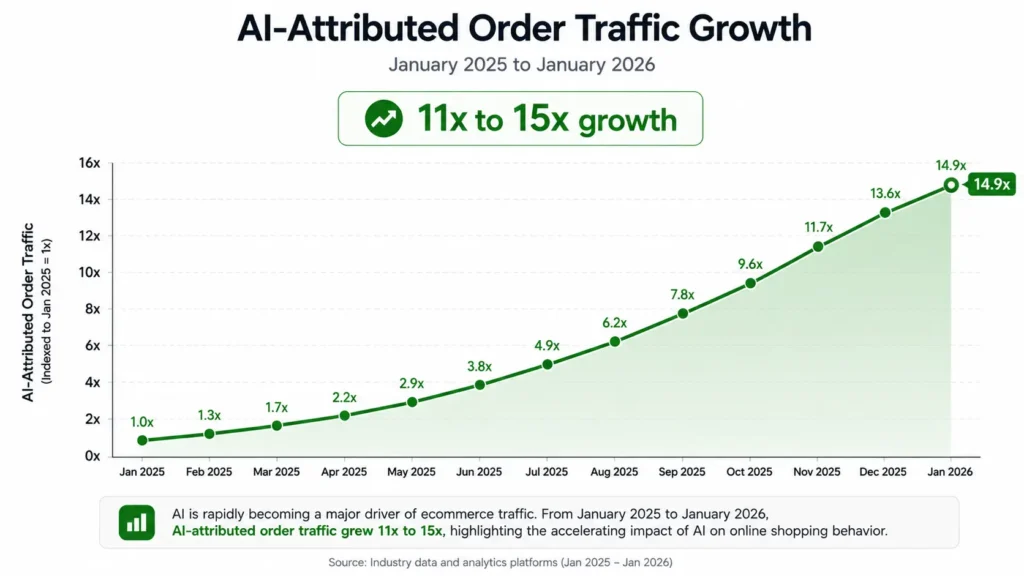 AI-driven shopping growth on Shopify 2025 to 2026
