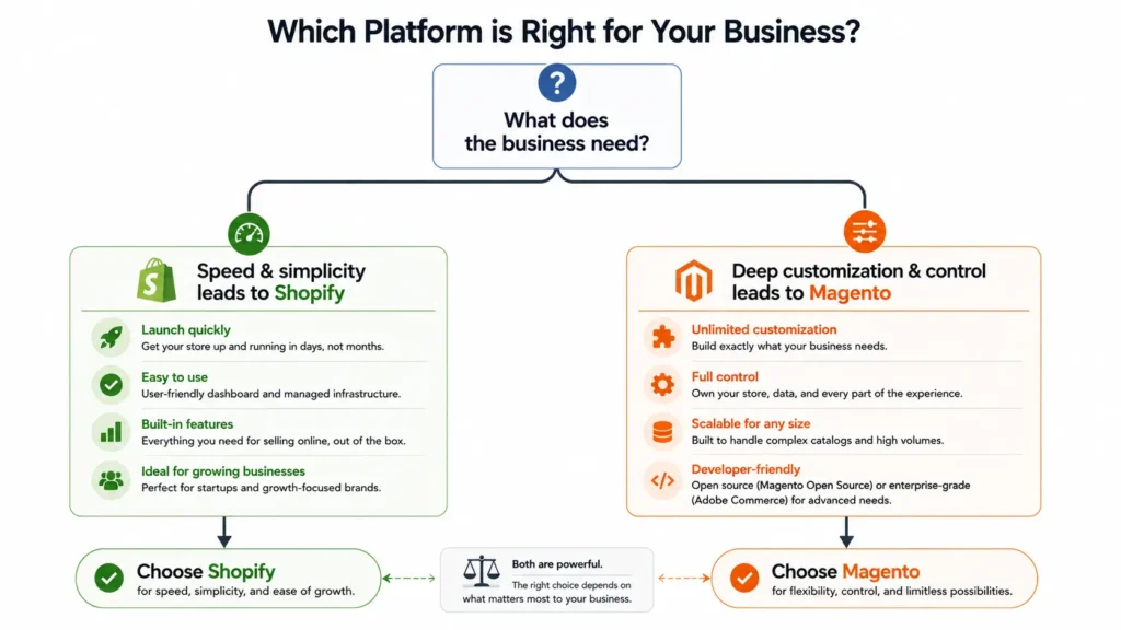  Magento vs Shopify decision guide infographic