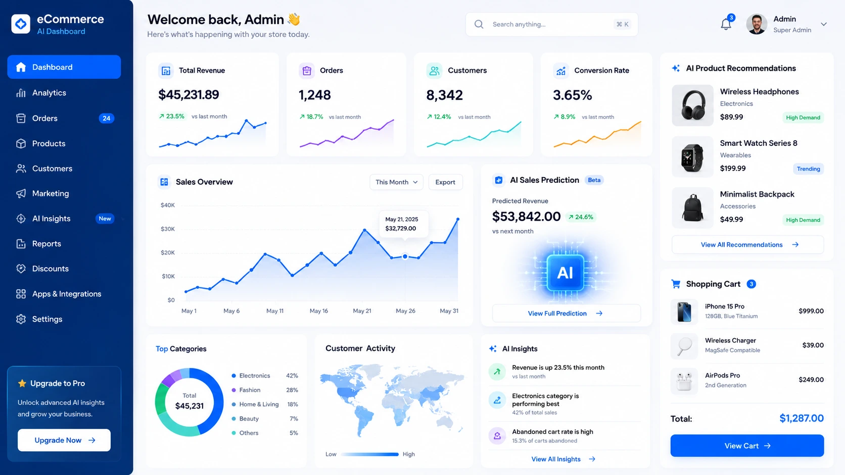 AI in eCommerce 2026 dashboard showing personalized shopping analytics