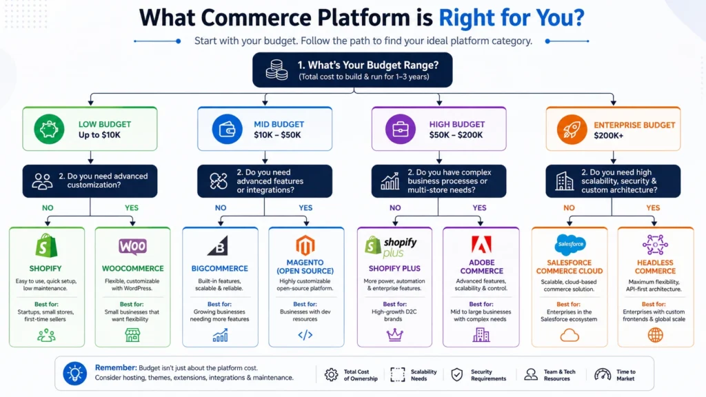 Flowchart for choosing an ecommerce platform based on budget