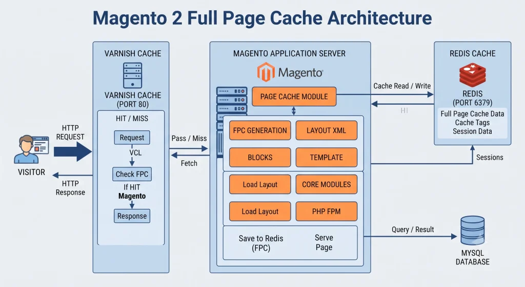 Magento 2 performance optimization full page cache architecture diagram
