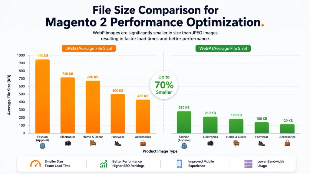 Magento 2 performance optimization image compression comparison chart
