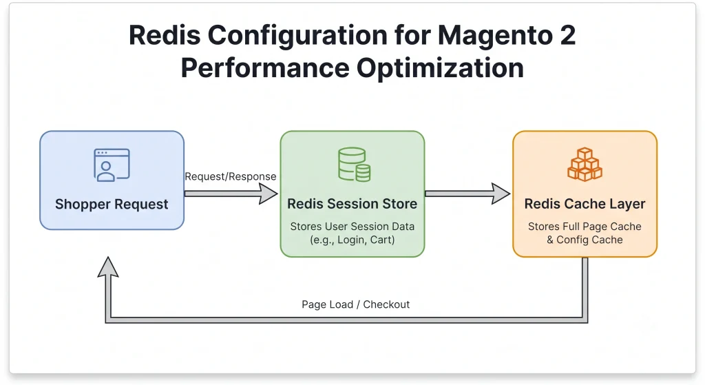 Magento 2 performance optimization Redis session and cache flow diagram