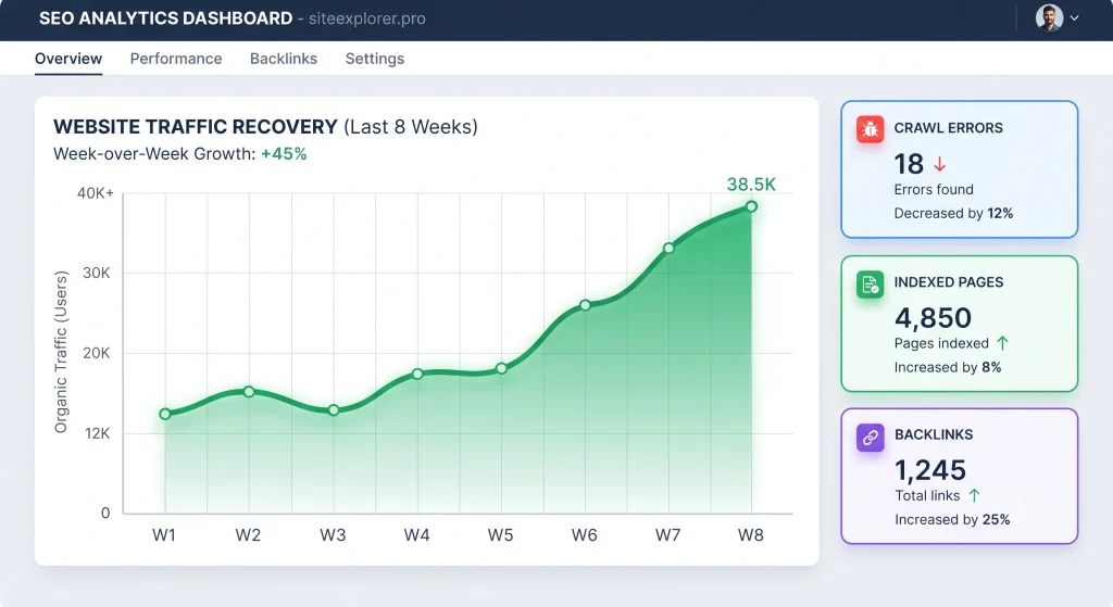Post-launch SEO monitoring dashboard for eCommerce migration