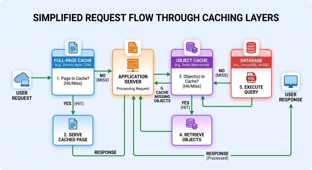 Caching layers diagram for eCommerce performance
