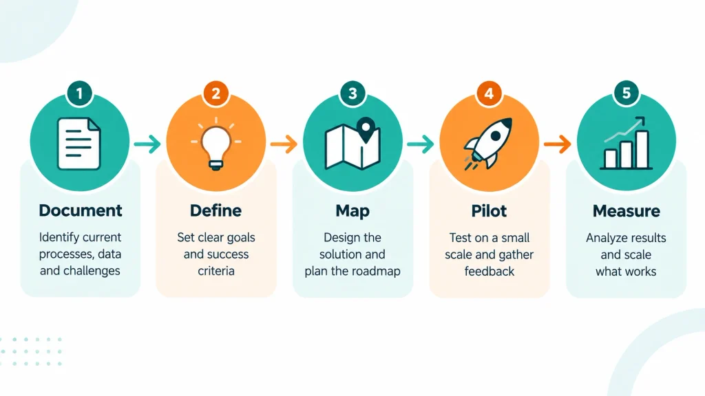 Five step framework diagram for implementing AI in eCommerce