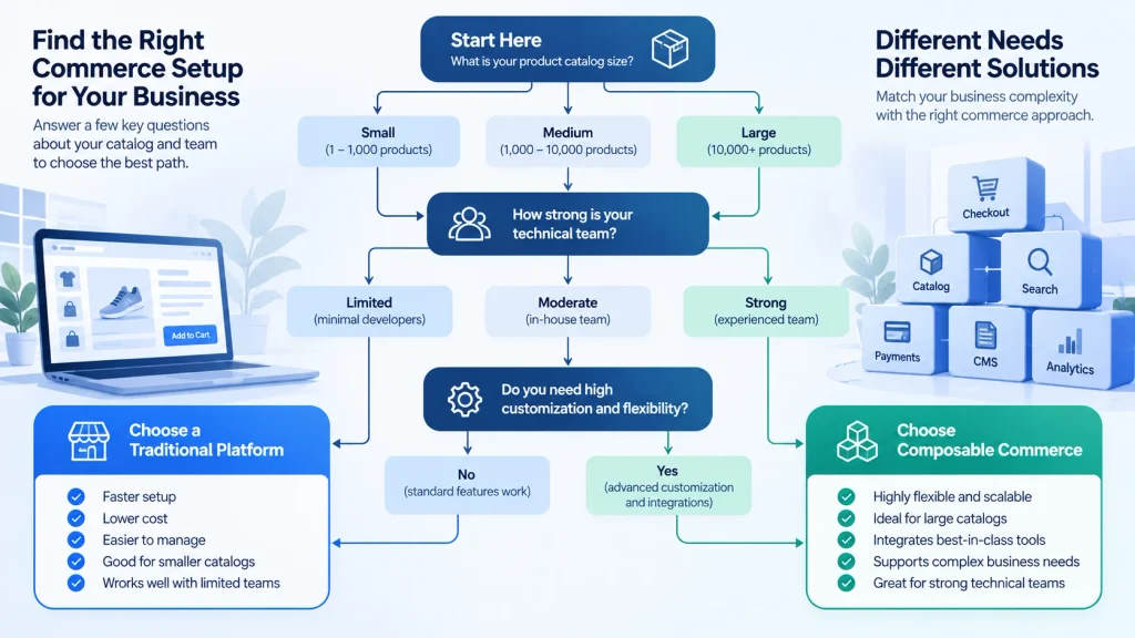 Decision checklist for choosing a commerce website architecture