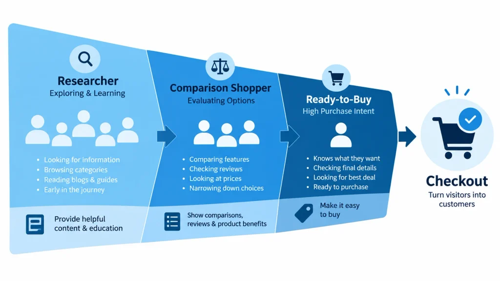 Customer intent funnel showing why conversion stays low