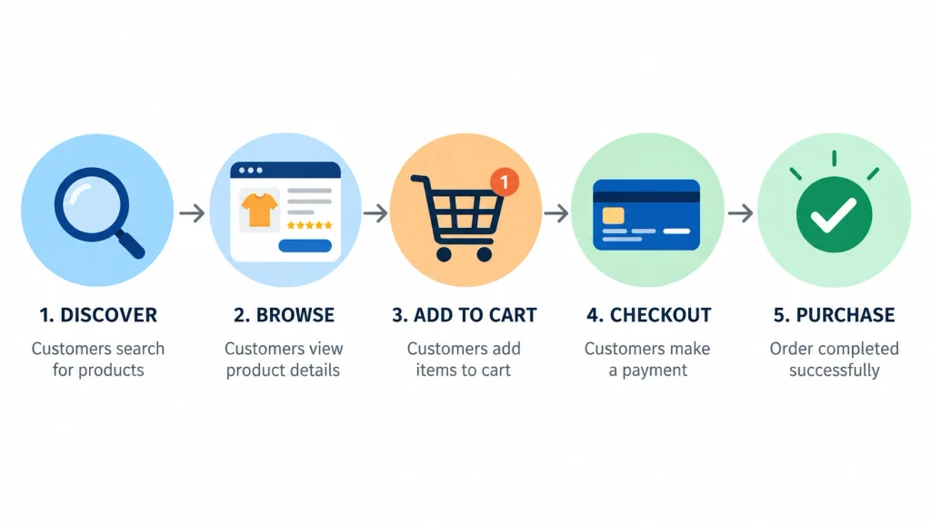  Customer journey steps that help turn visitors into customers