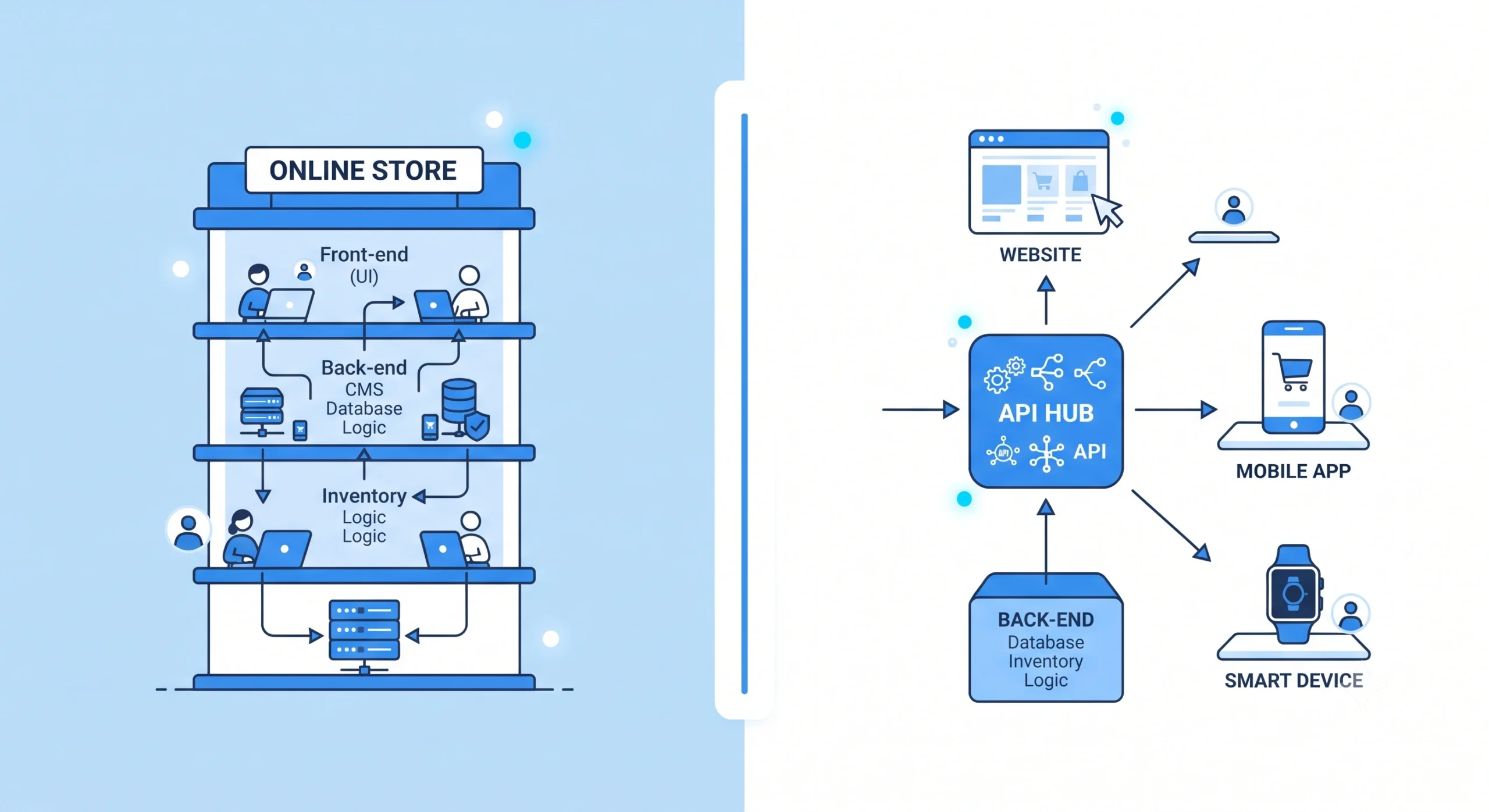 headless commerce vs traditional eCommerce comparison illustration