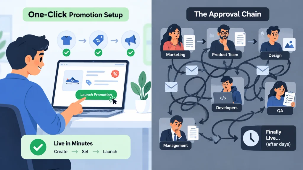 Everyday decisions slowed by complexity such as promotions and catalog updates