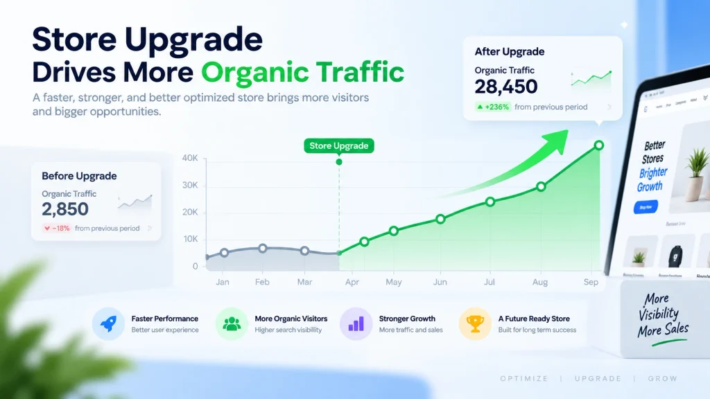 Organic traffic growth chart after the upgrade