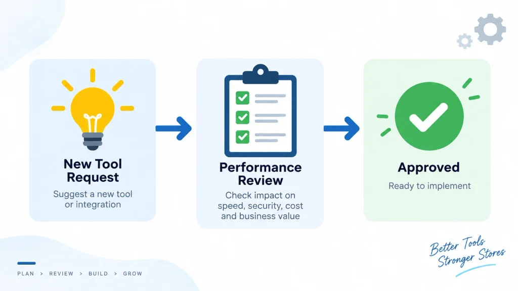 Governance flowchart for reviewing a new marketing tool before approval
