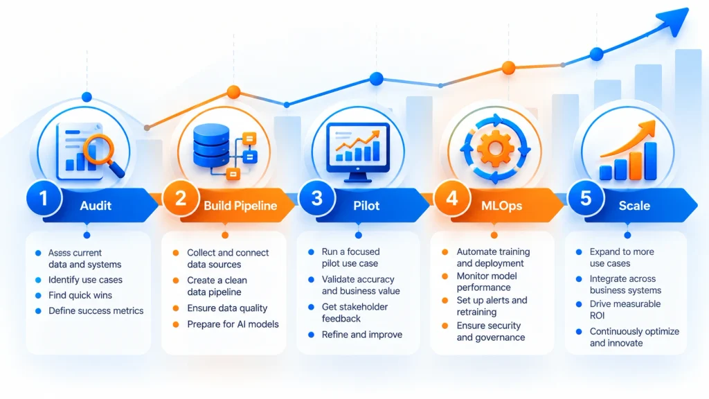 Five-Phase Implementation Roadmap from Data Audit to Scaling