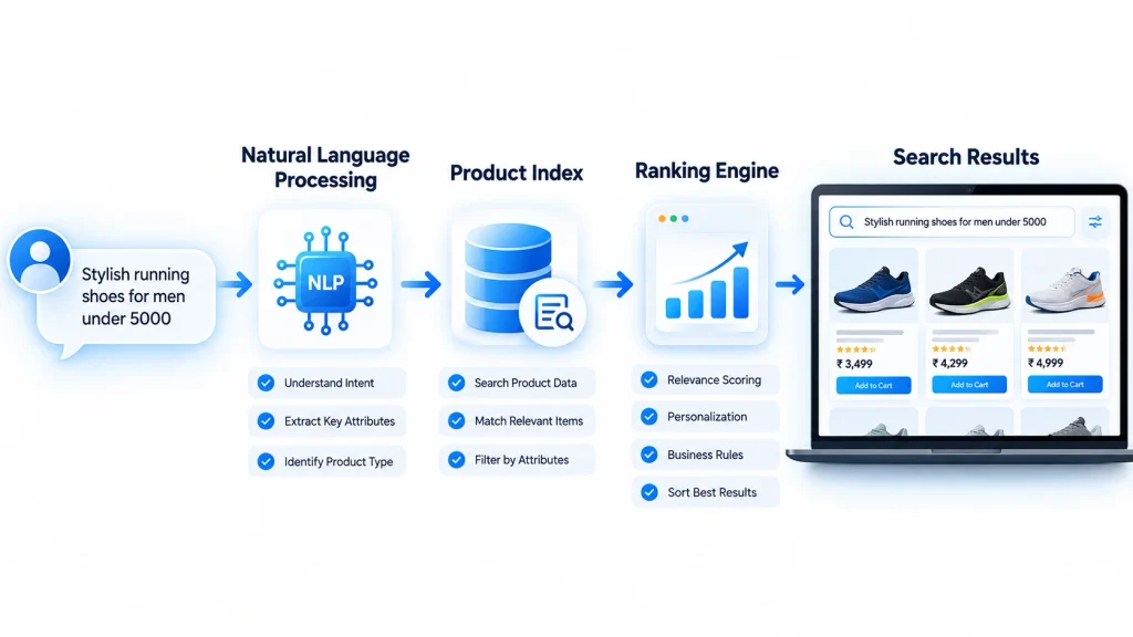 Workflow diagram of AI-powered ecommerce search from query to ranked results