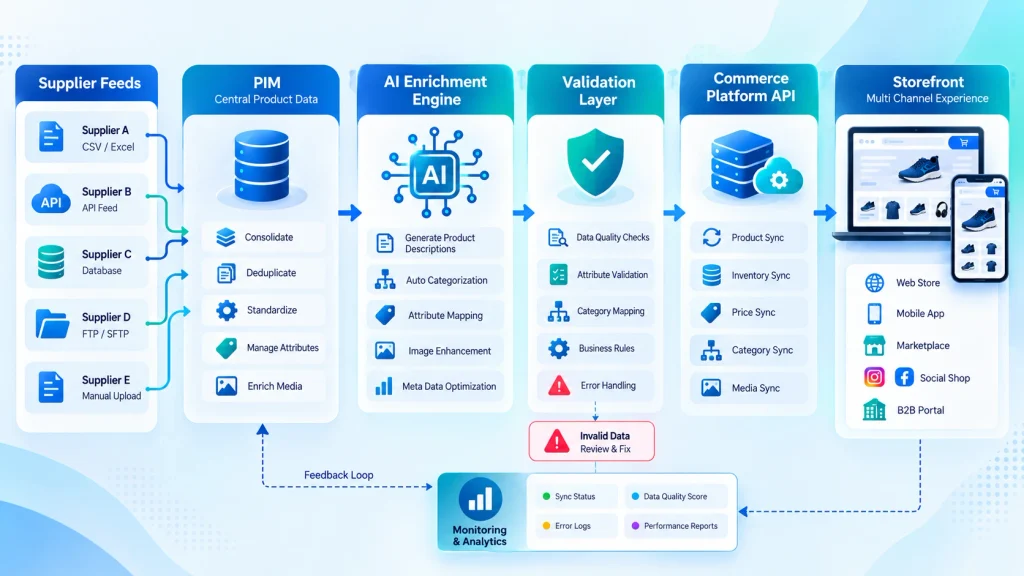 Ecommerce backend architecture supporting AI product data enrichment through API integration