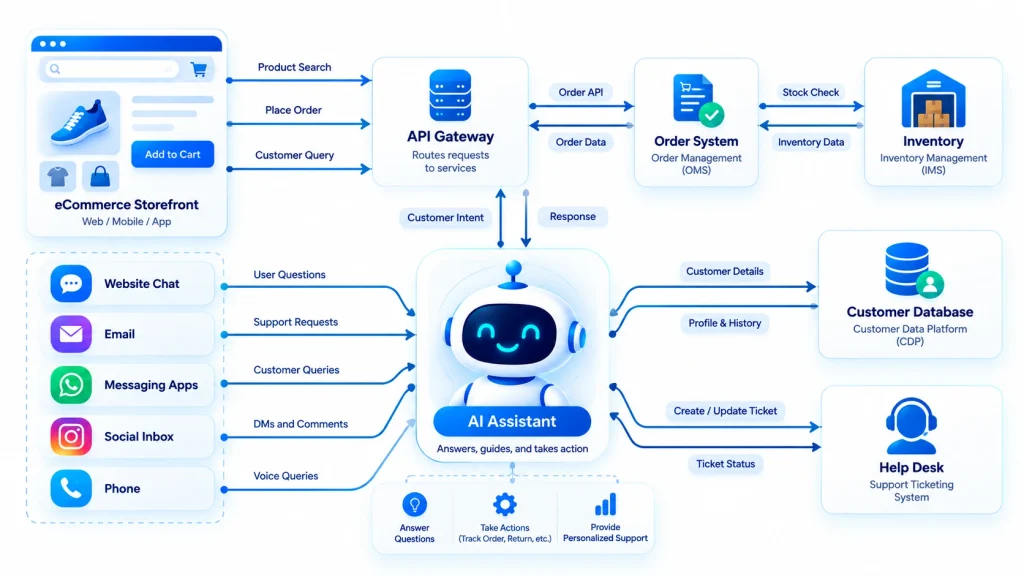 System diagram showing storefronts, data exchange, order management, stock levels and customer records